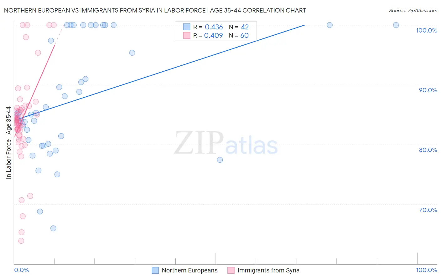 Northern European vs Immigrants from Syria In Labor Force | Age 35-44
