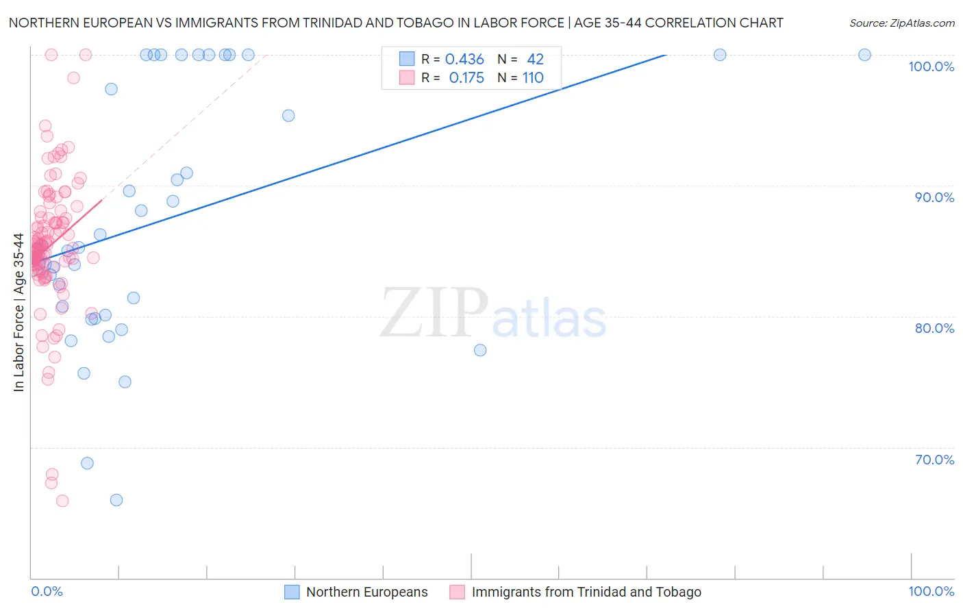 Northern European vs Immigrants from Trinidad and Tobago In Labor Force | Age 35-44