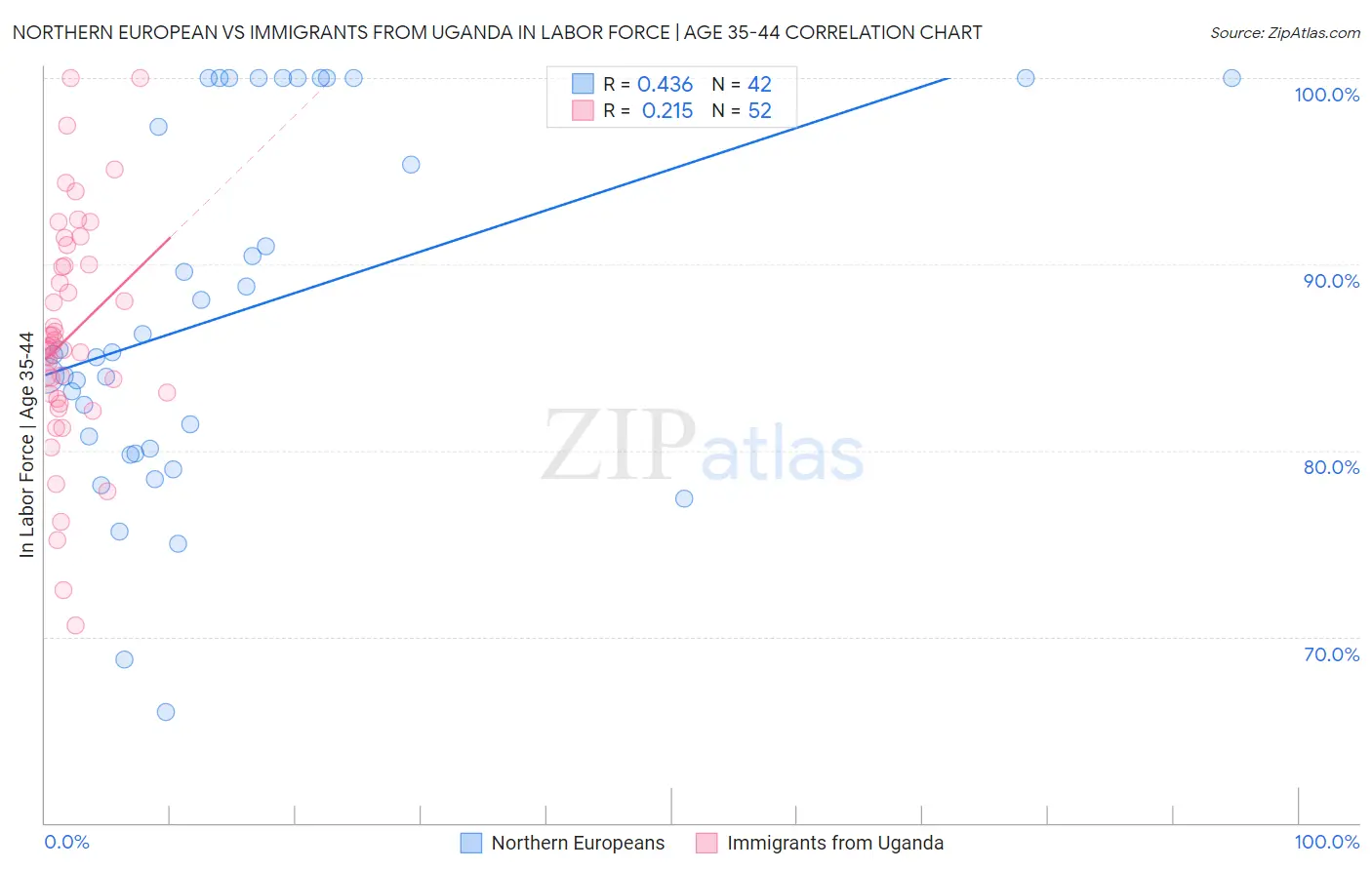 Northern European vs Immigrants from Uganda In Labor Force | Age 35-44