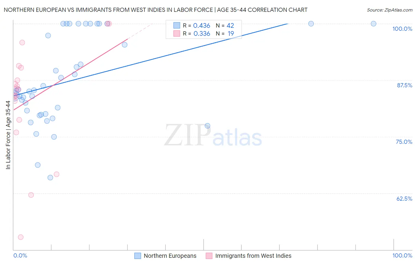 Northern European vs Immigrants from West Indies In Labor Force | Age 35-44
