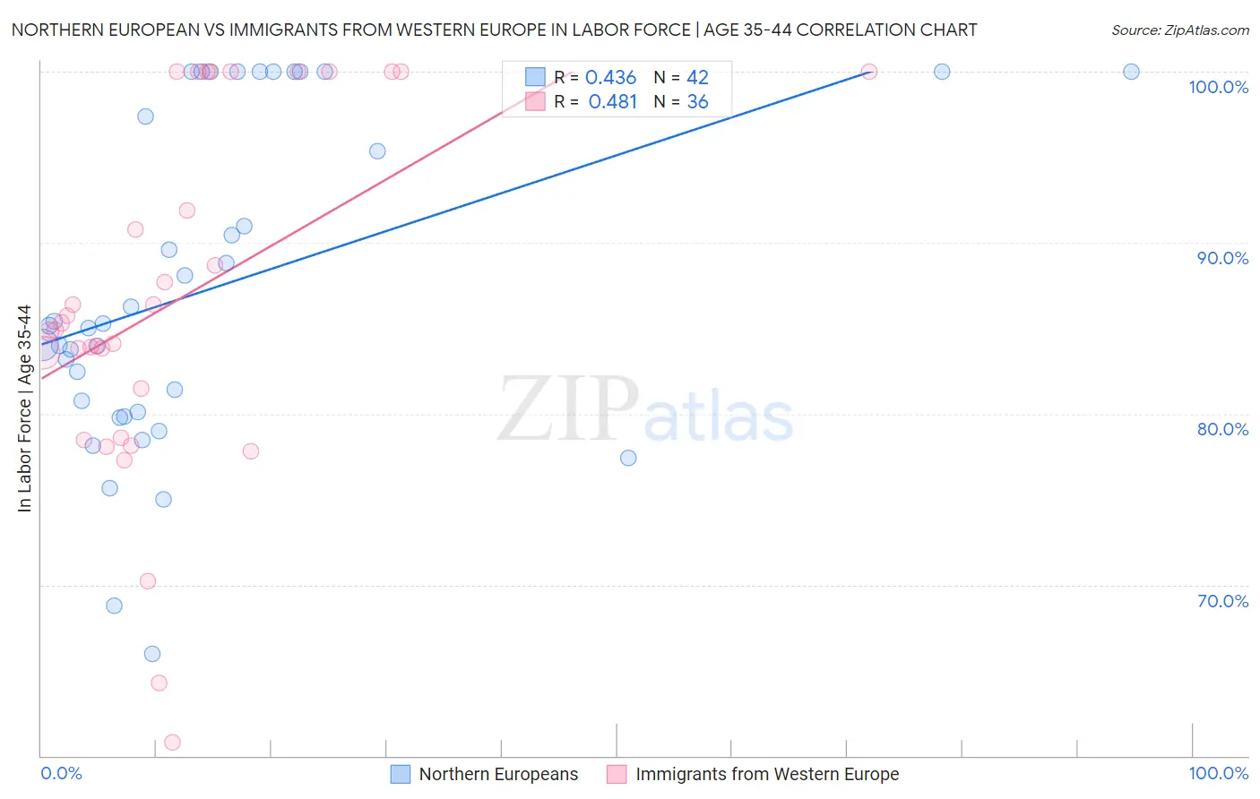 Northern European vs Immigrants from Western Europe In Labor Force | Age 35-44