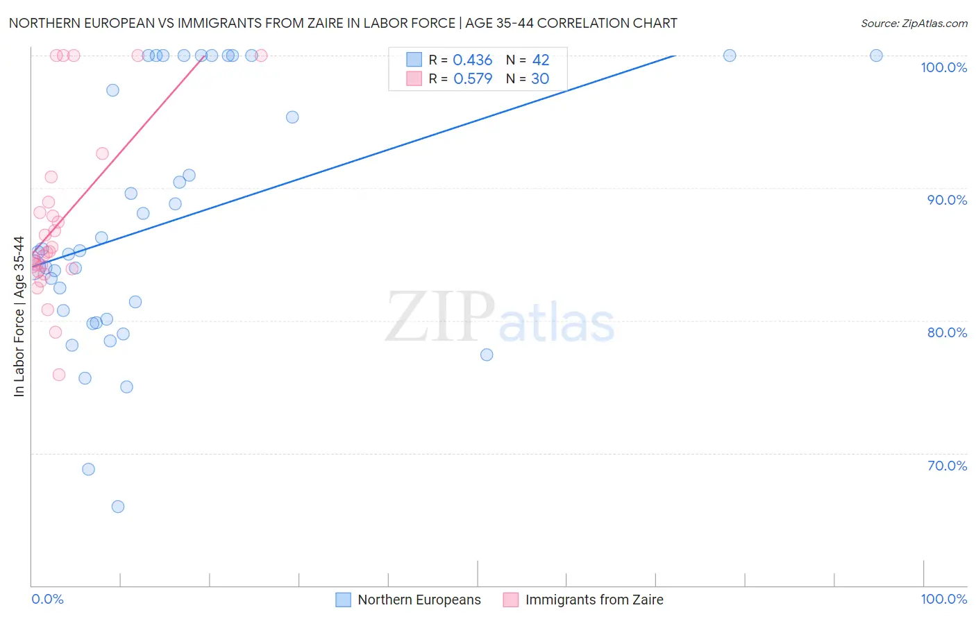Northern European vs Immigrants from Zaire In Labor Force | Age 35-44
