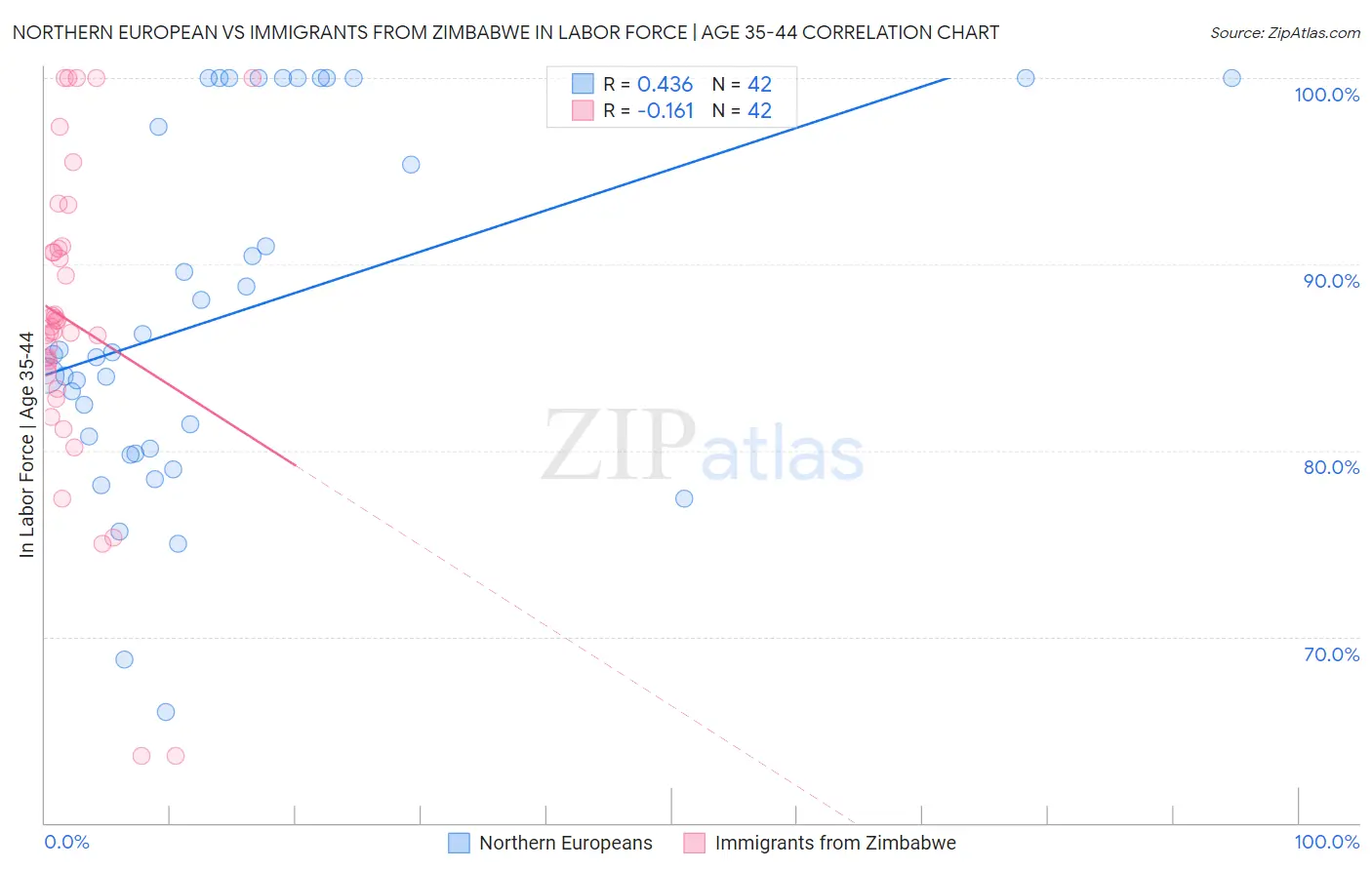 Northern European vs Immigrants from Zimbabwe In Labor Force | Age 35-44