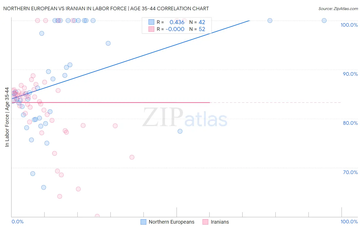 Northern European vs Iranian In Labor Force | Age 35-44