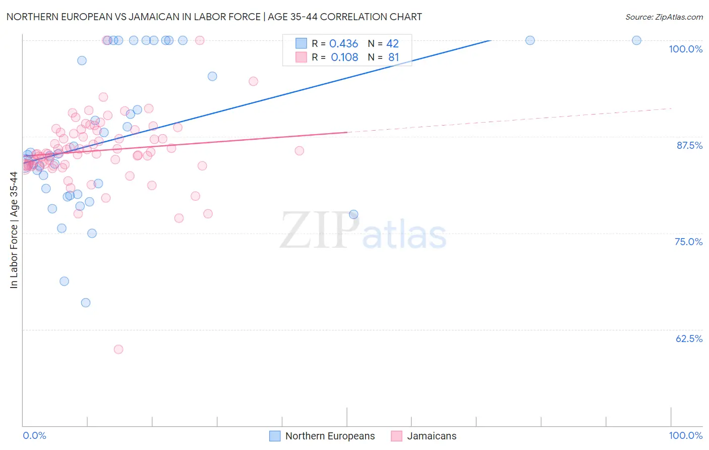 Northern European vs Jamaican In Labor Force | Age 35-44