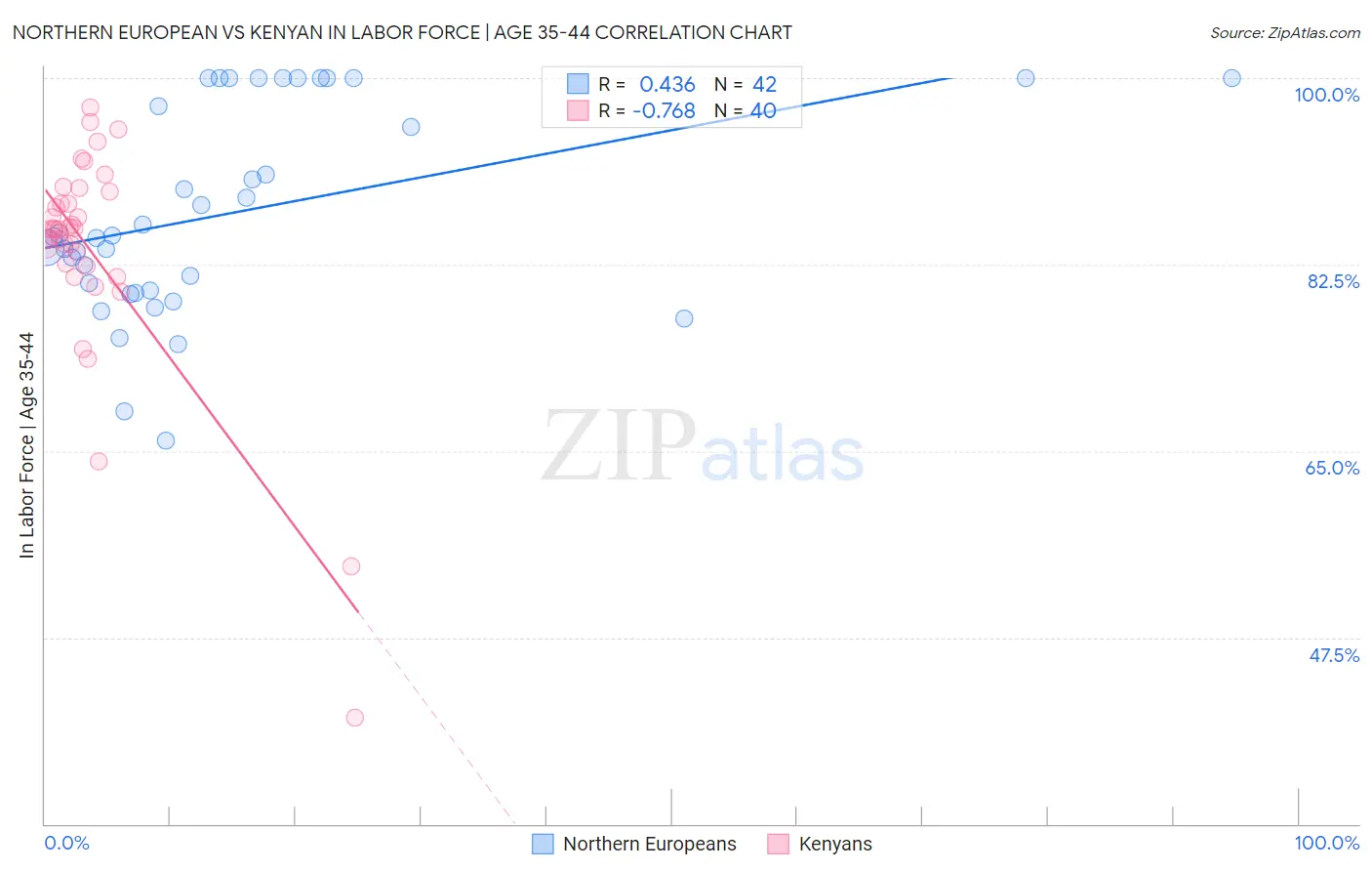 Northern European vs Kenyan In Labor Force | Age 35-44