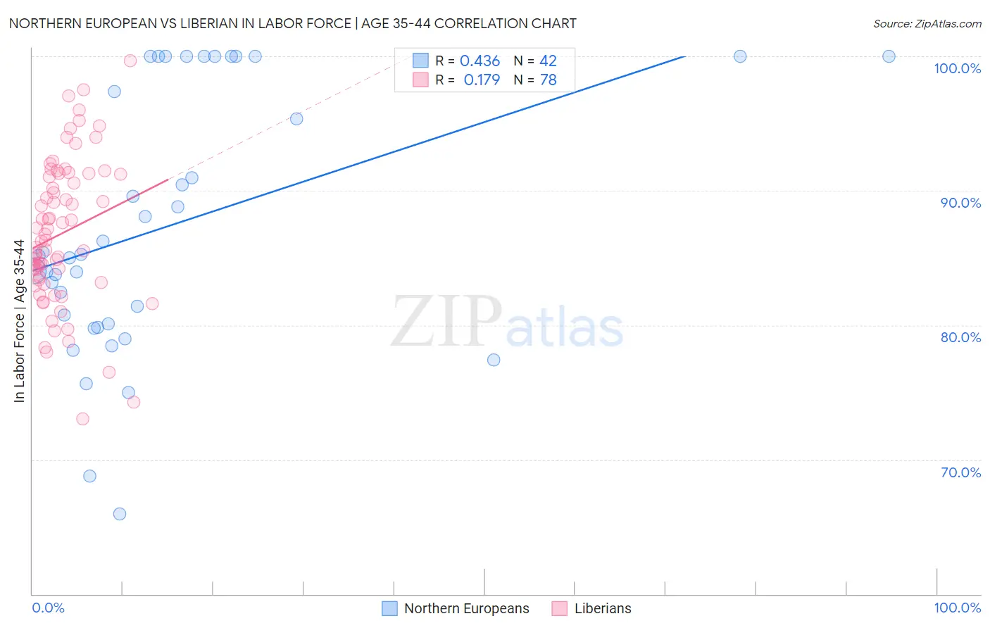 Northern European vs Liberian In Labor Force | Age 35-44