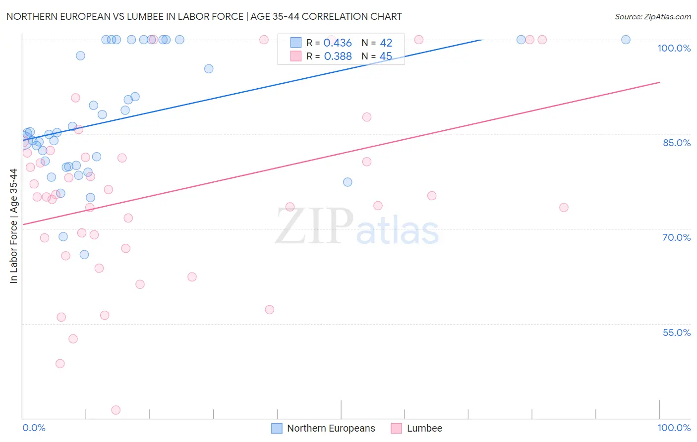 Northern European vs Lumbee In Labor Force | Age 35-44