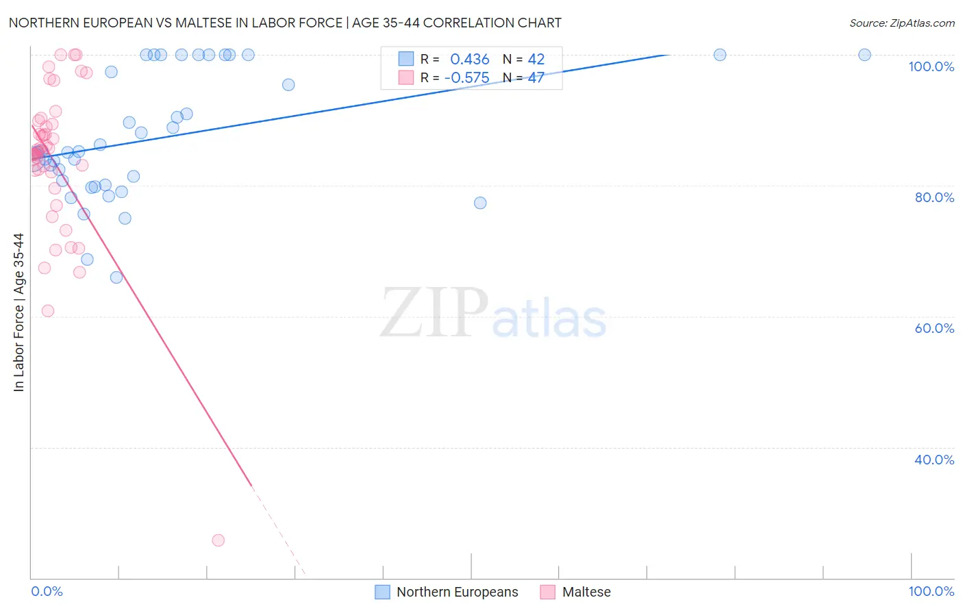 Northern European vs Maltese In Labor Force | Age 35-44