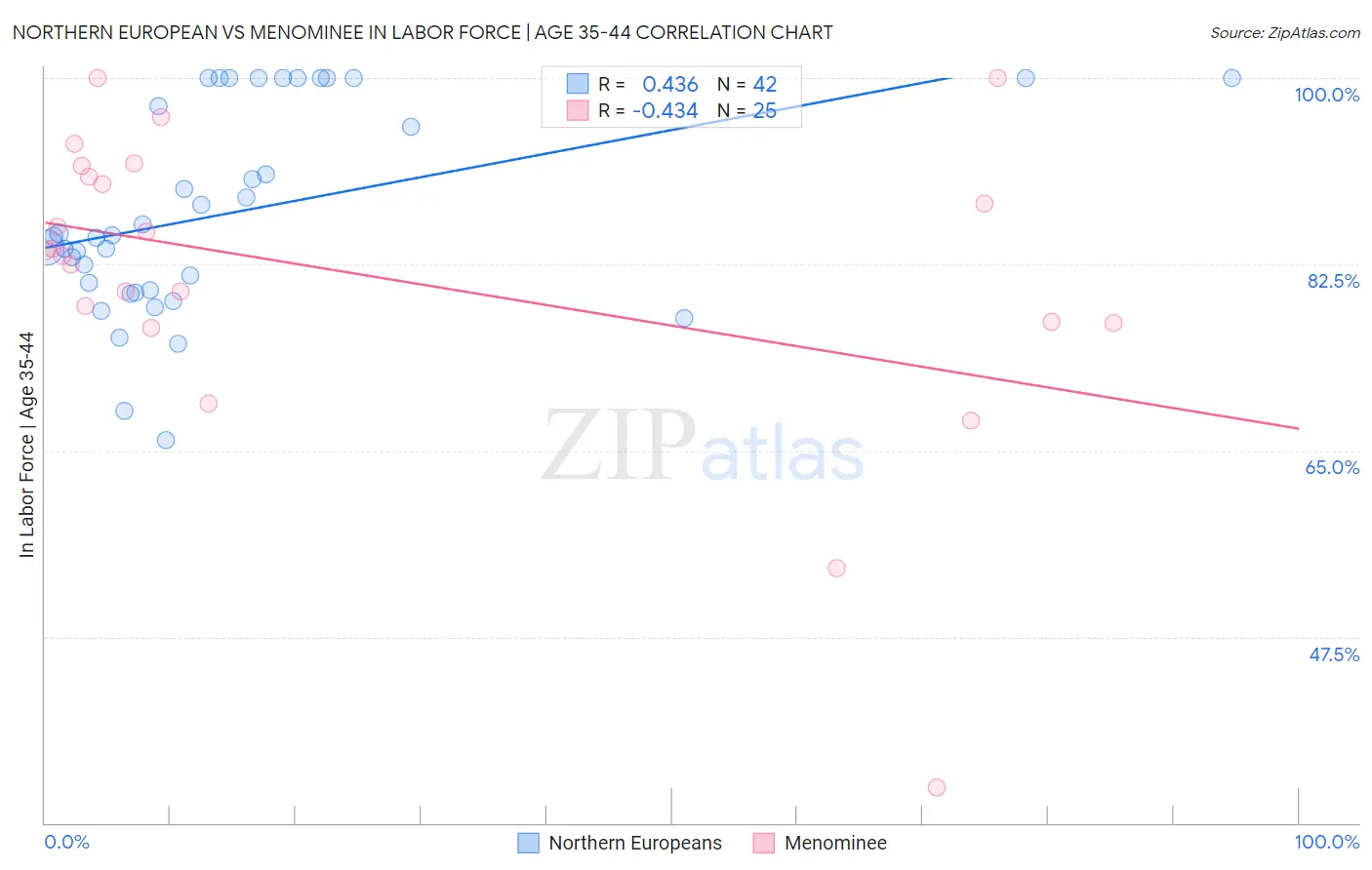Northern European vs Menominee In Labor Force | Age 35-44