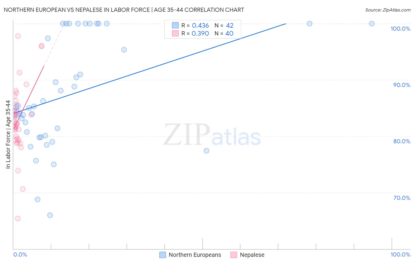 Northern European vs Nepalese In Labor Force | Age 35-44