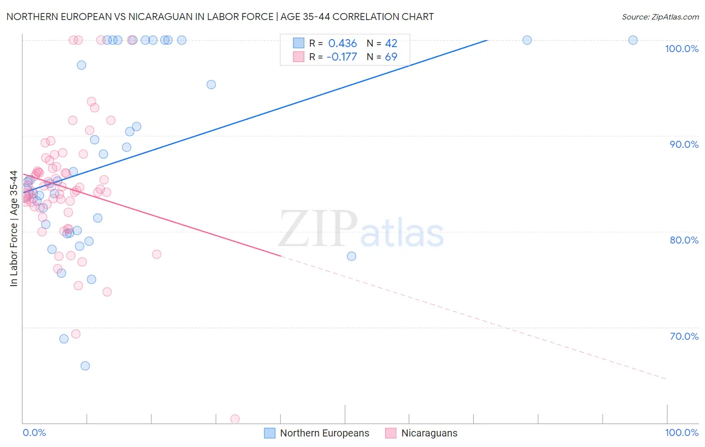 Northern European vs Nicaraguan In Labor Force | Age 35-44