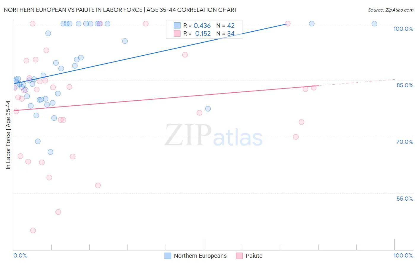 Northern European vs Paiute In Labor Force | Age 35-44