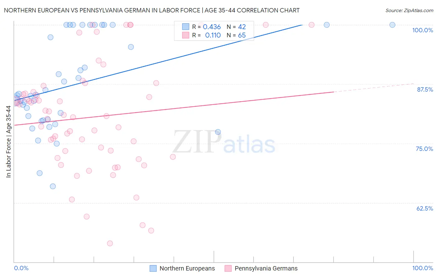 Northern European vs Pennsylvania German In Labor Force | Age 35-44