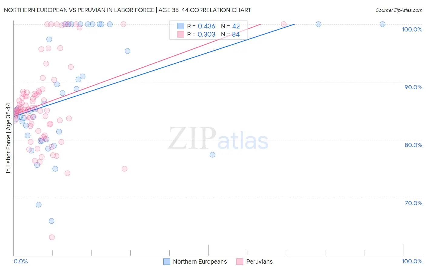 Northern European vs Peruvian In Labor Force | Age 35-44