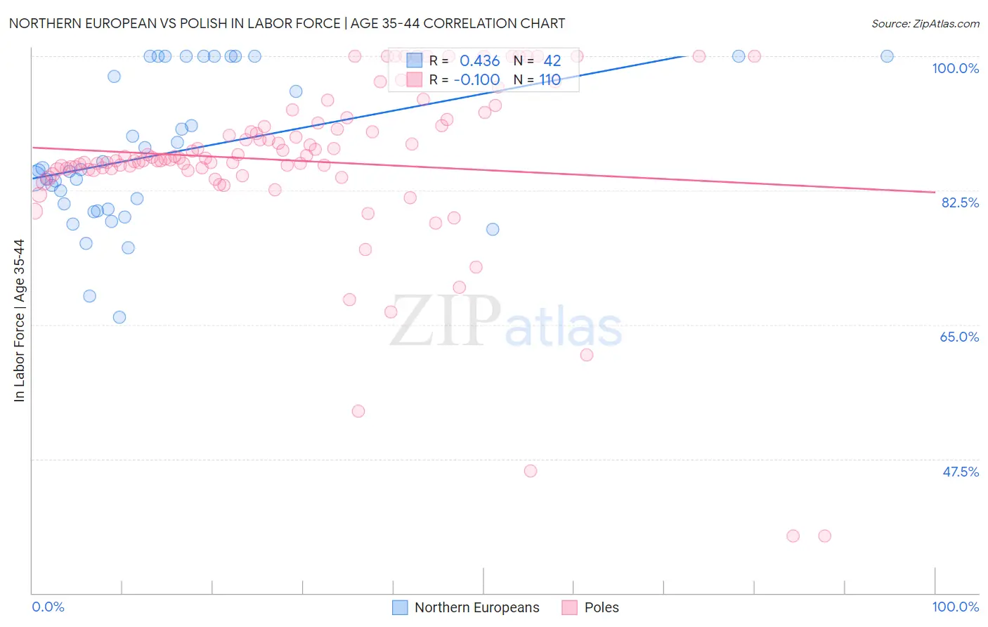 Northern European vs Polish In Labor Force | Age 35-44