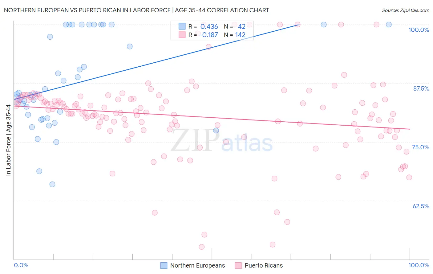 Northern European vs Puerto Rican In Labor Force | Age 35-44