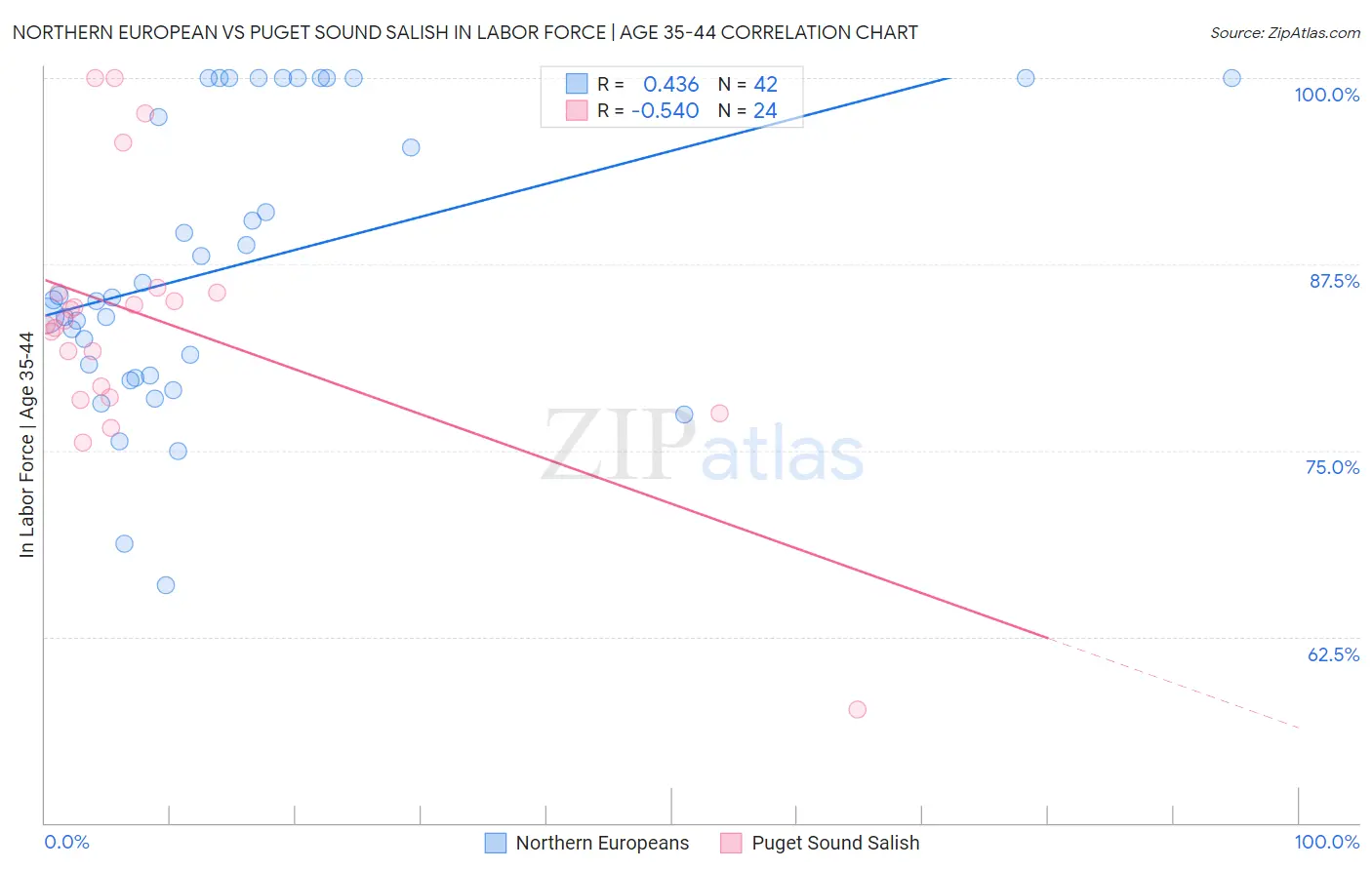 Northern European vs Puget Sound Salish In Labor Force | Age 35-44