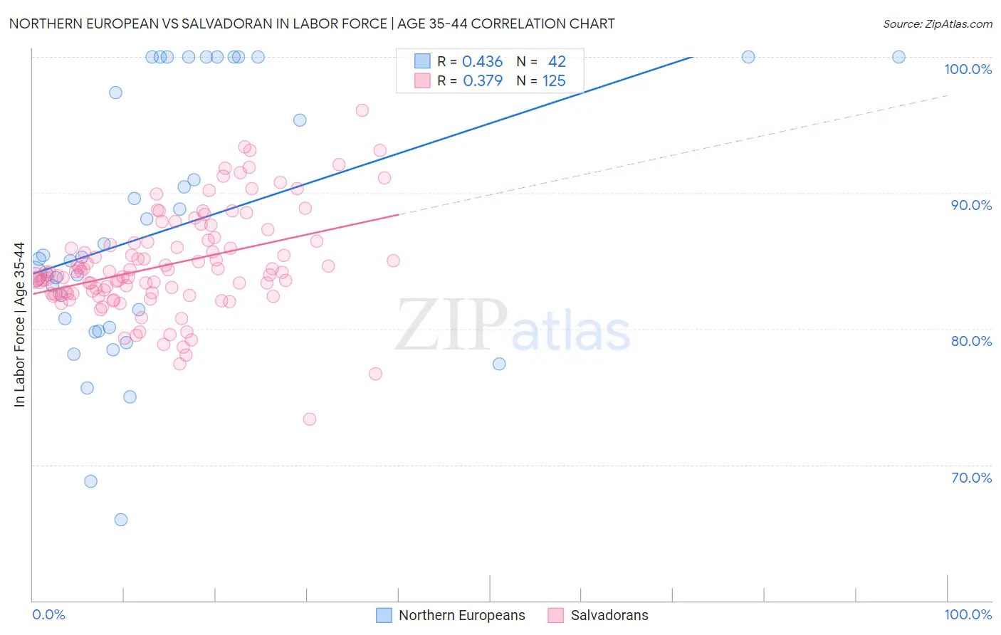 Northern European vs Salvadoran In Labor Force | Age 35-44