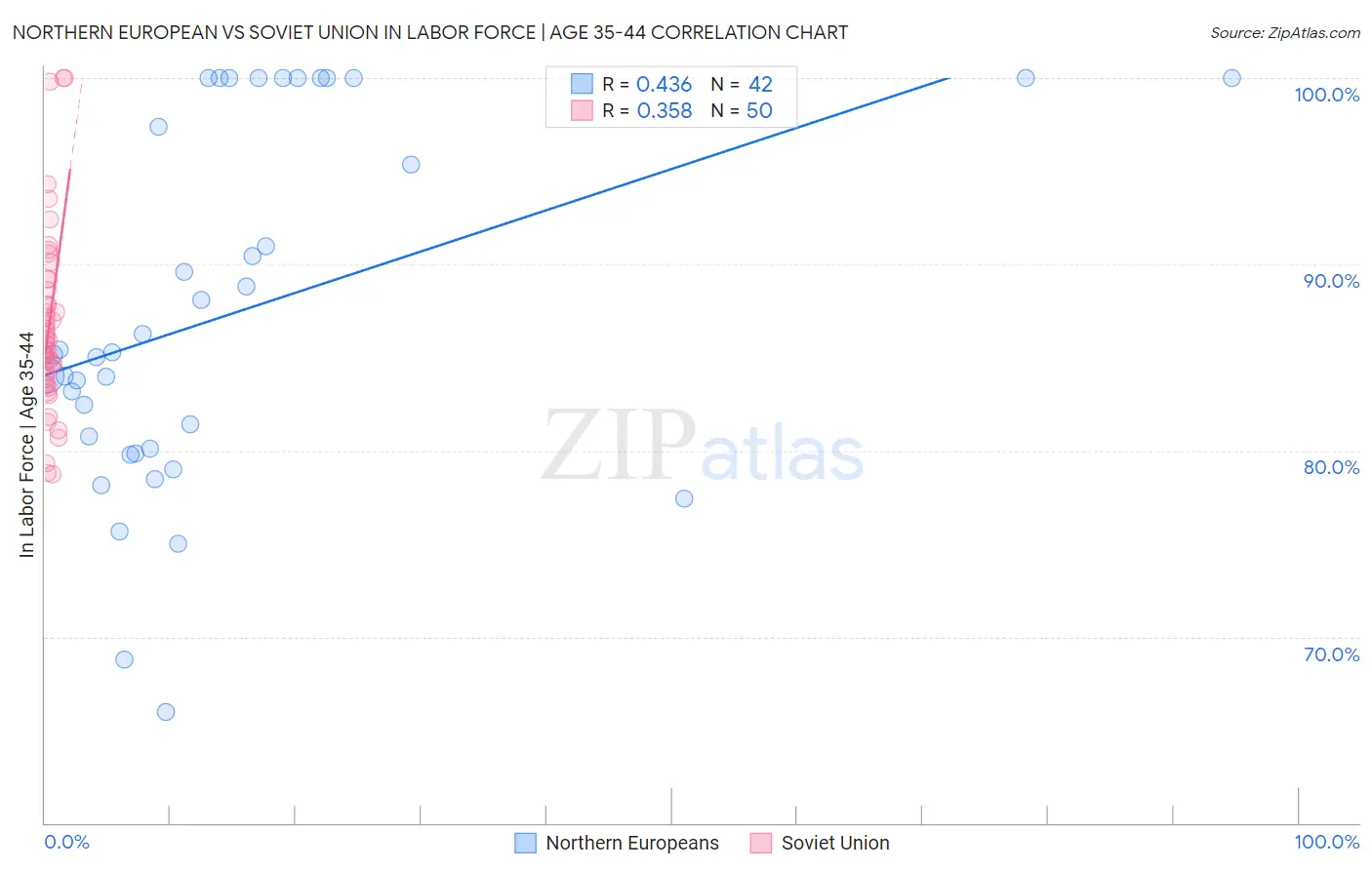 Northern European vs Soviet Union In Labor Force | Age 35-44