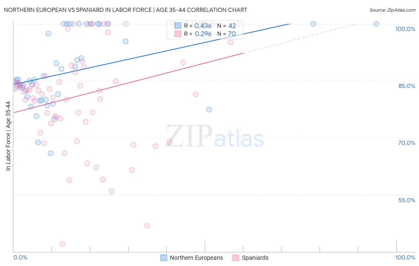 Northern European vs Spaniard In Labor Force | Age 35-44