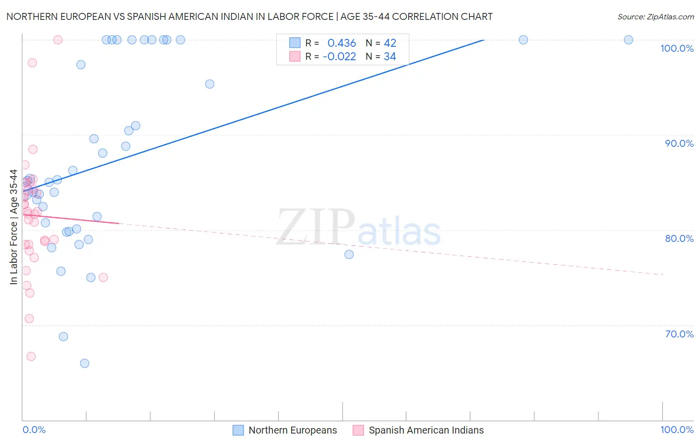 Northern European vs Spanish American Indian In Labor Force | Age 35-44