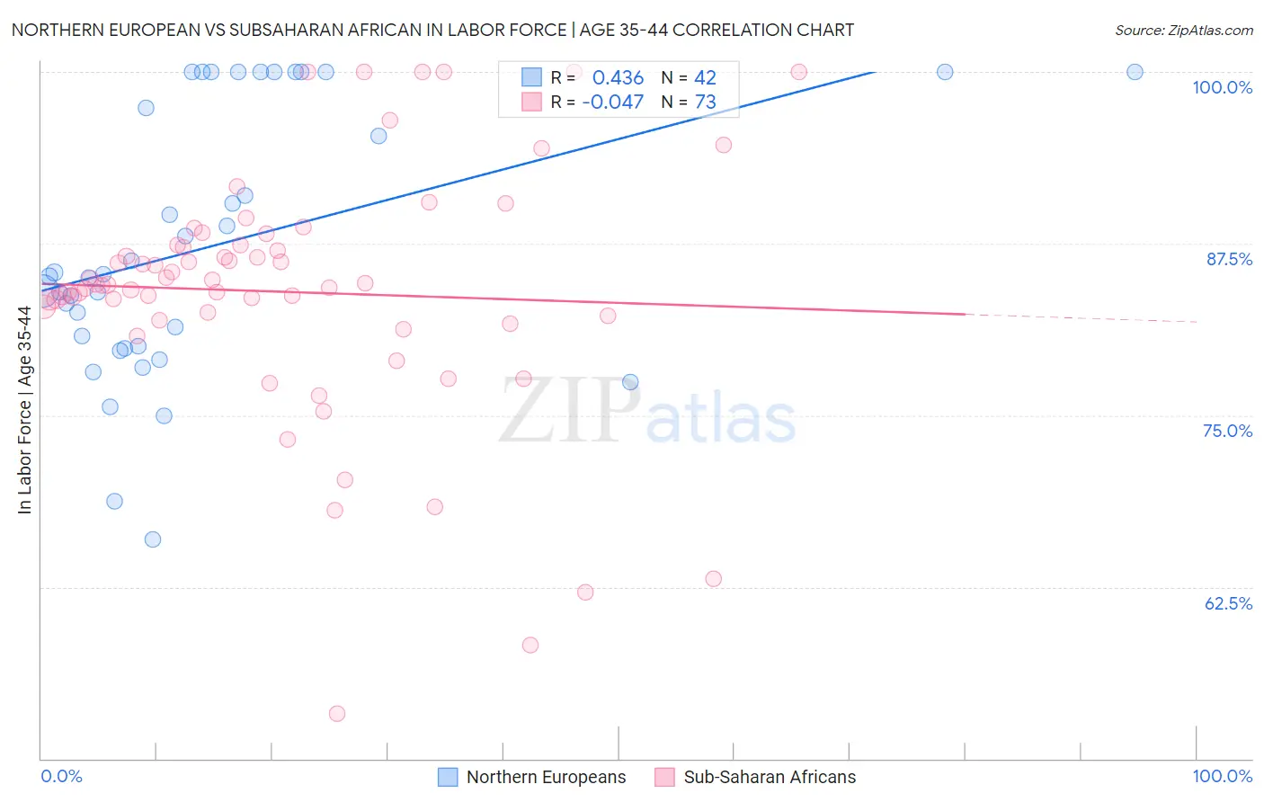 Northern European vs Subsaharan African In Labor Force | Age 35-44