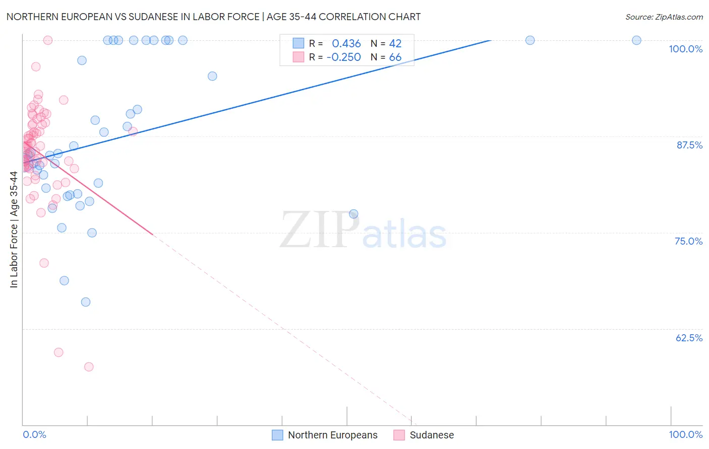 Northern European vs Sudanese In Labor Force | Age 35-44