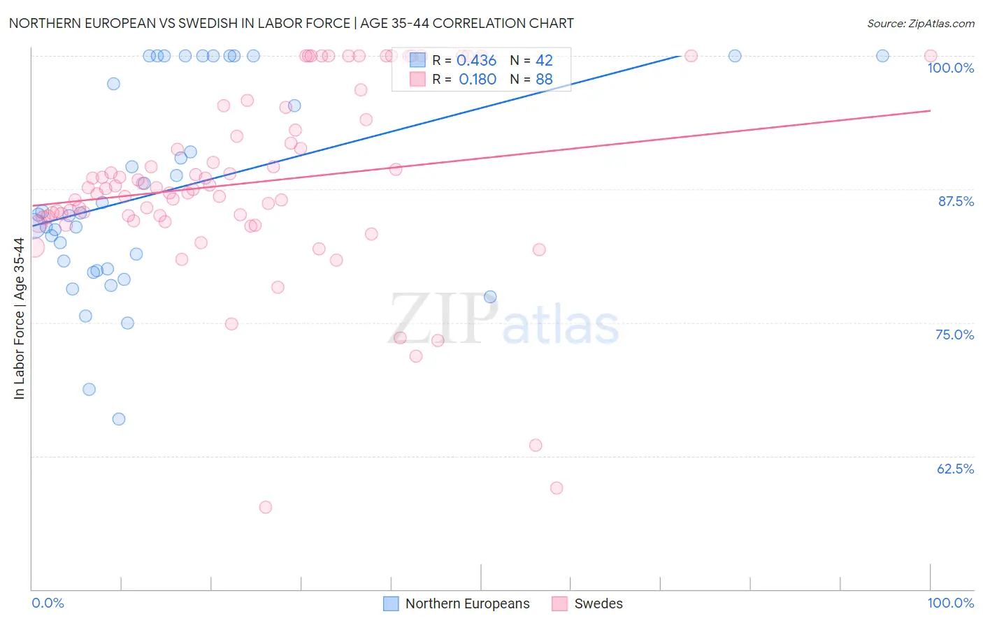 Northern European vs Swedish In Labor Force | Age 35-44