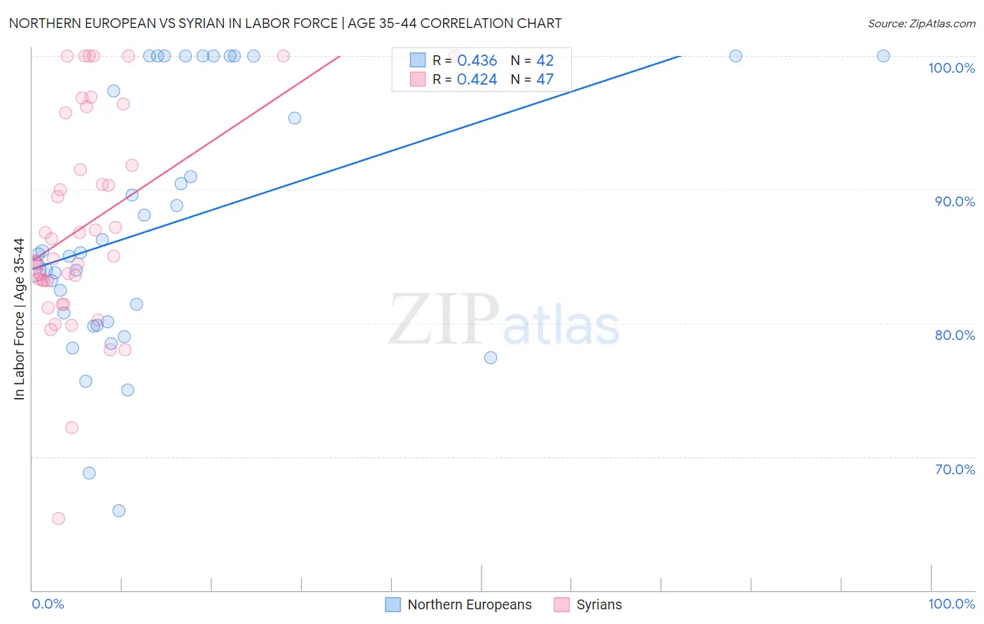 Northern European vs Syrian In Labor Force | Age 35-44