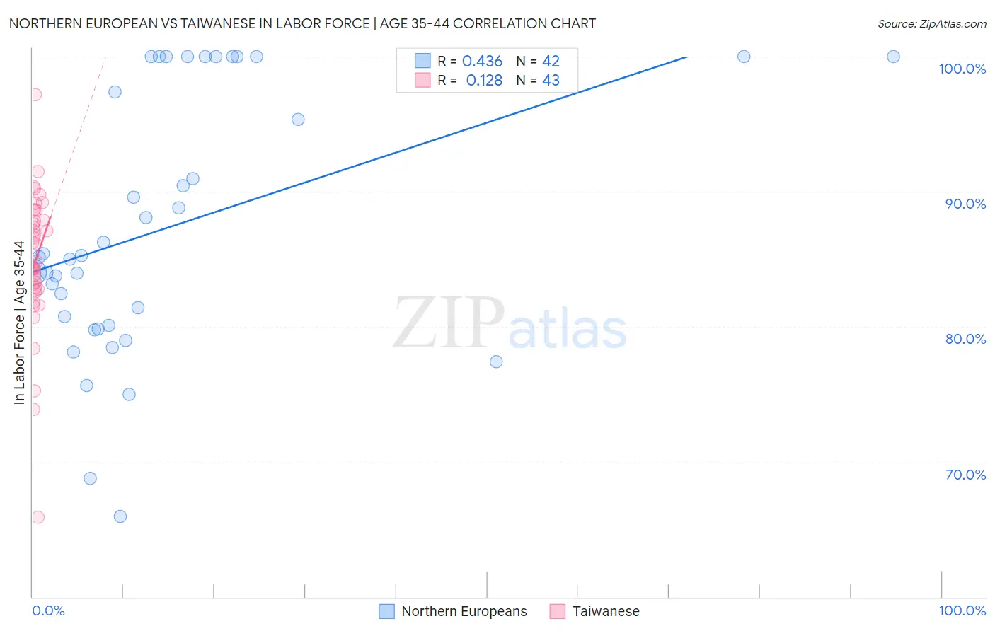 Northern European vs Taiwanese In Labor Force | Age 35-44