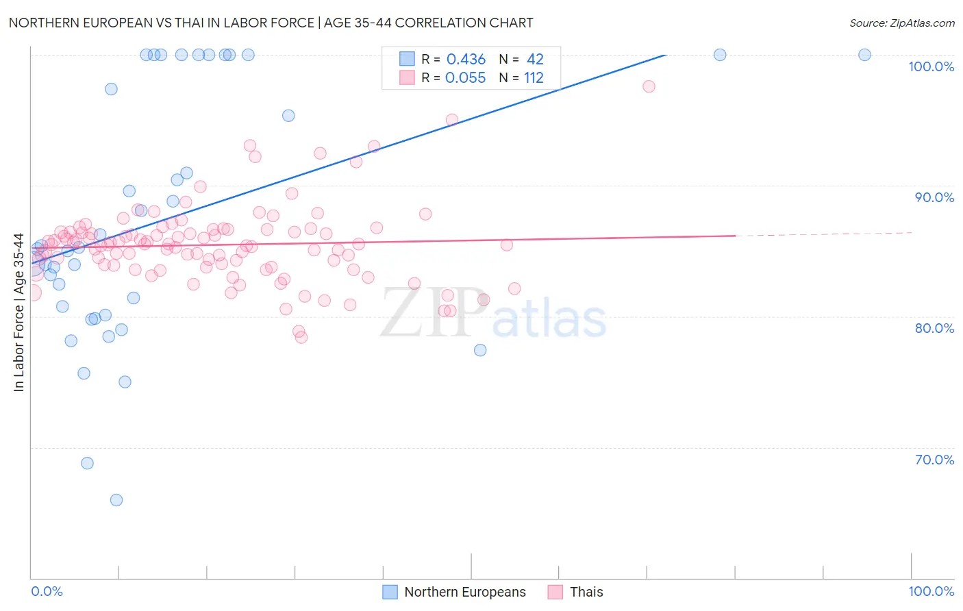 Northern European vs Thai In Labor Force | Age 35-44