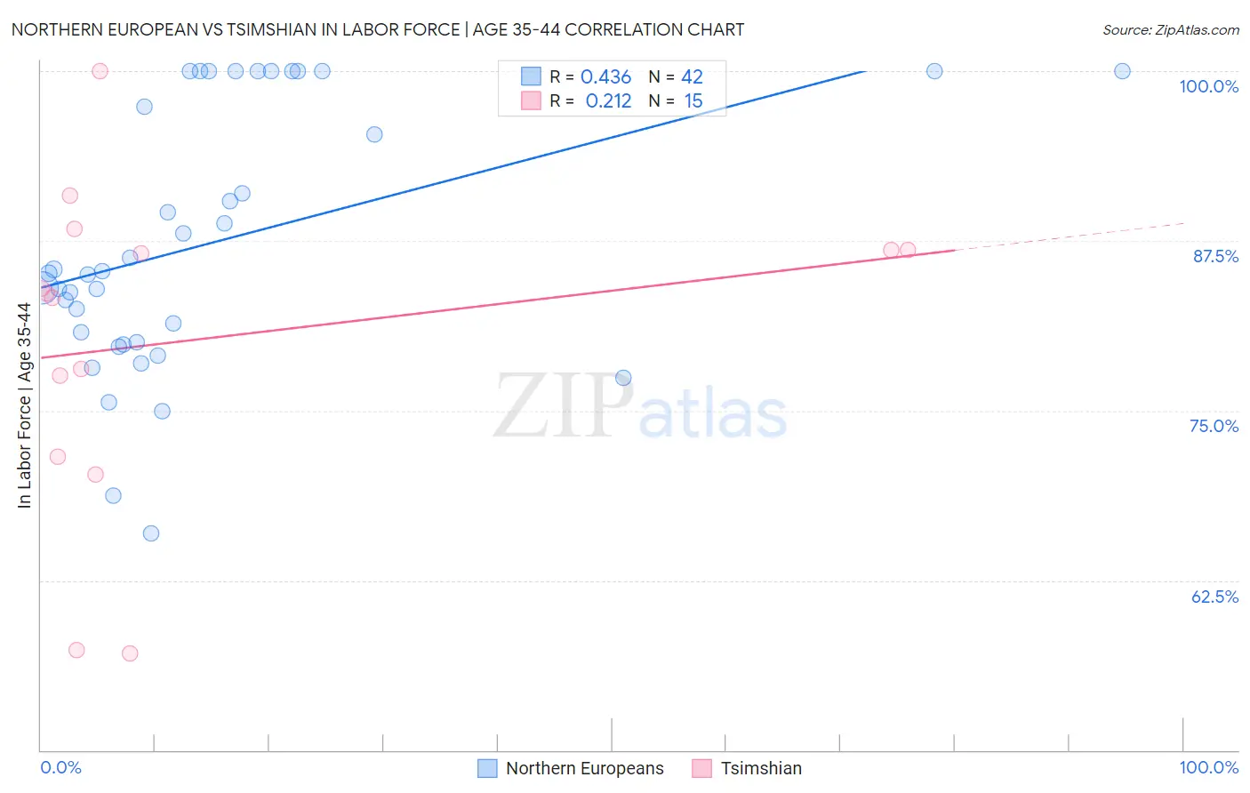 Northern European vs Tsimshian In Labor Force | Age 35-44