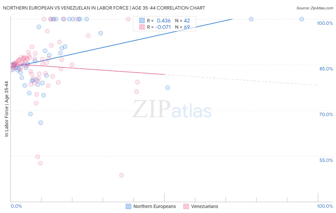 Northern European vs Venezuelan In Labor Force | Age 35-44