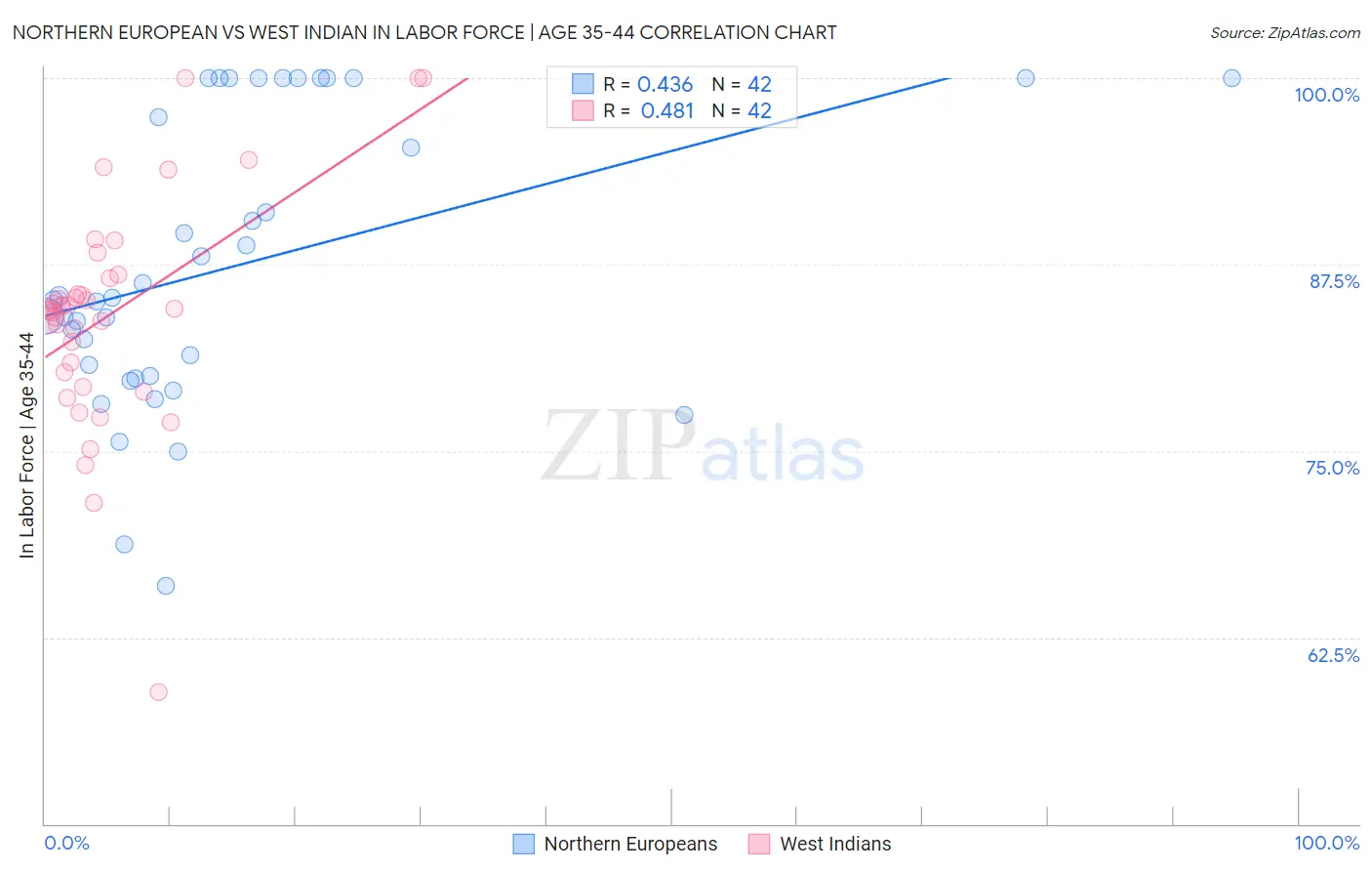 Northern European vs West Indian In Labor Force | Age 35-44