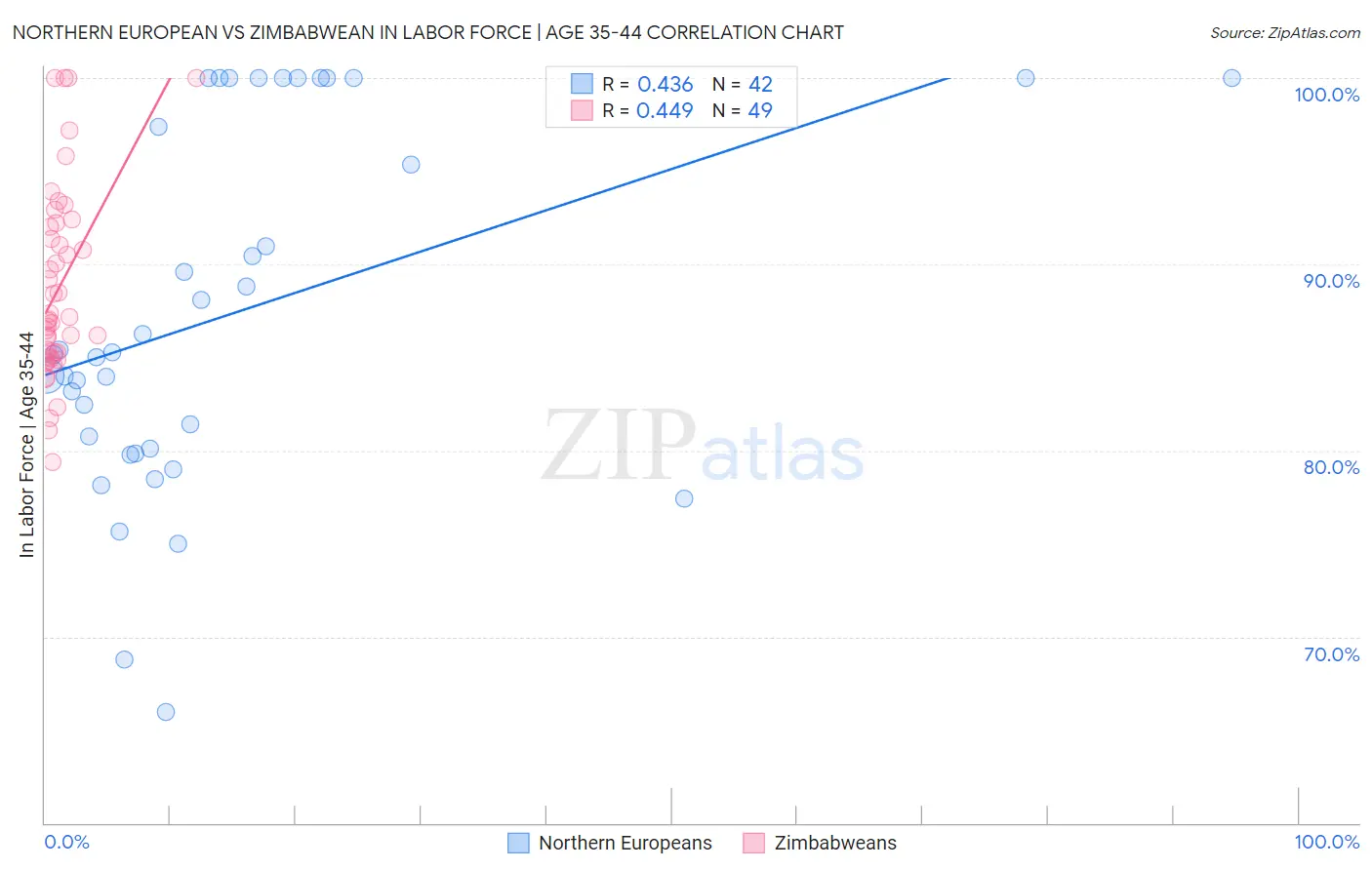 Northern European vs Zimbabwean In Labor Force | Age 35-44