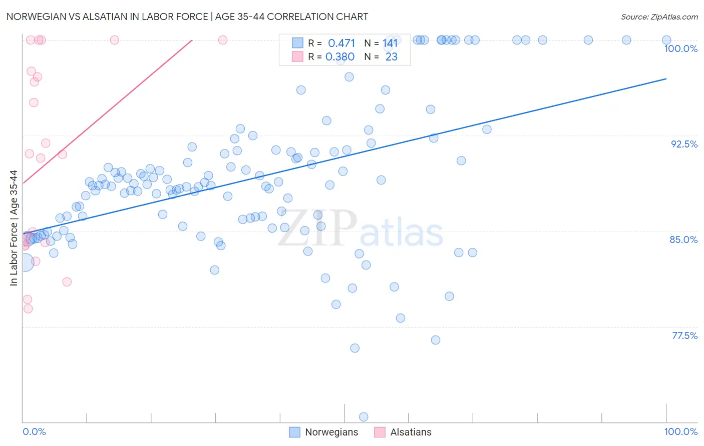 Norwegian vs Alsatian In Labor Force | Age 35-44