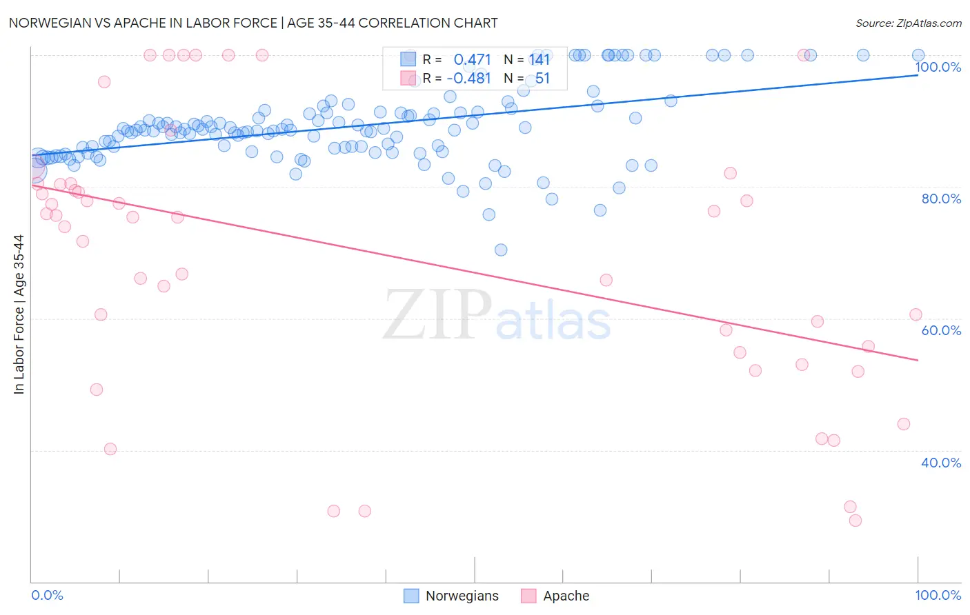 Norwegian vs Apache In Labor Force | Age 35-44