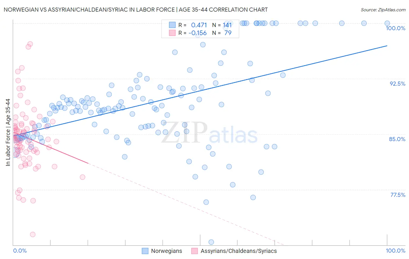 Norwegian vs Assyrian/Chaldean/Syriac In Labor Force | Age 35-44