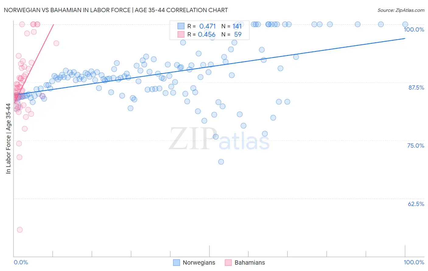 Norwegian vs Bahamian In Labor Force | Age 35-44