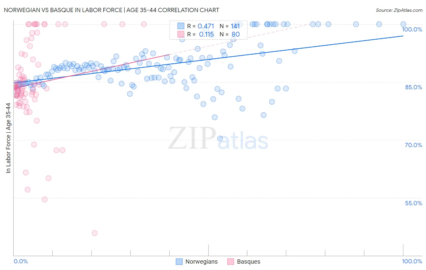 Norwegian vs Basque In Labor Force | Age 35-44