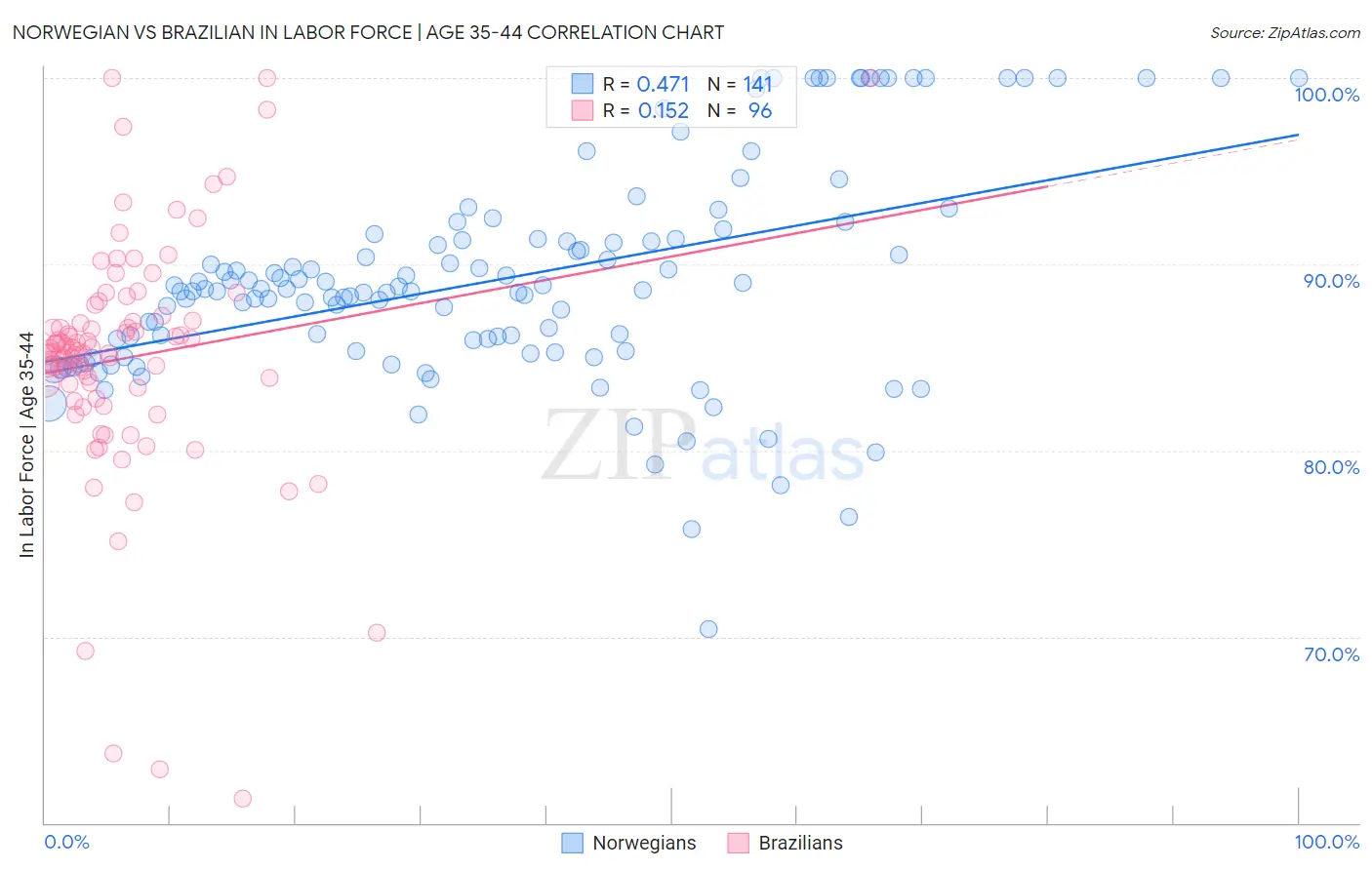 Norwegian vs Brazilian In Labor Force | Age 35-44
