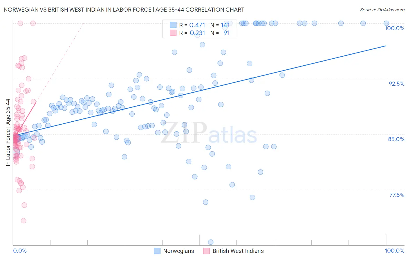 Norwegian vs British West Indian In Labor Force | Age 35-44