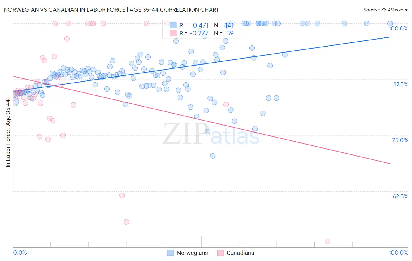 Norwegian vs Canadian In Labor Force | Age 35-44