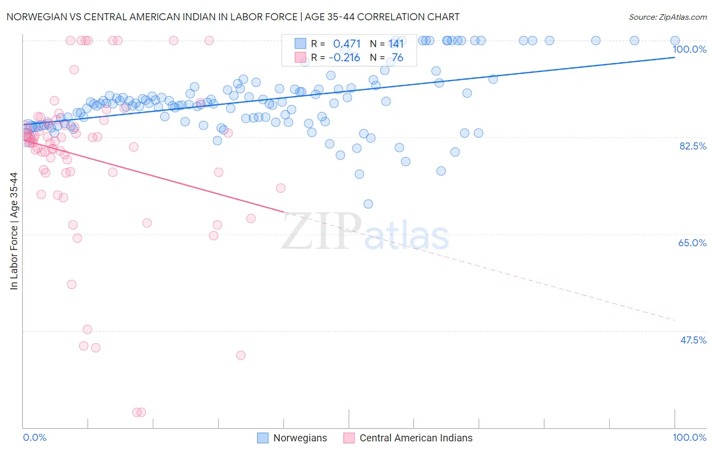 Norwegian vs Central American Indian In Labor Force | Age 35-44