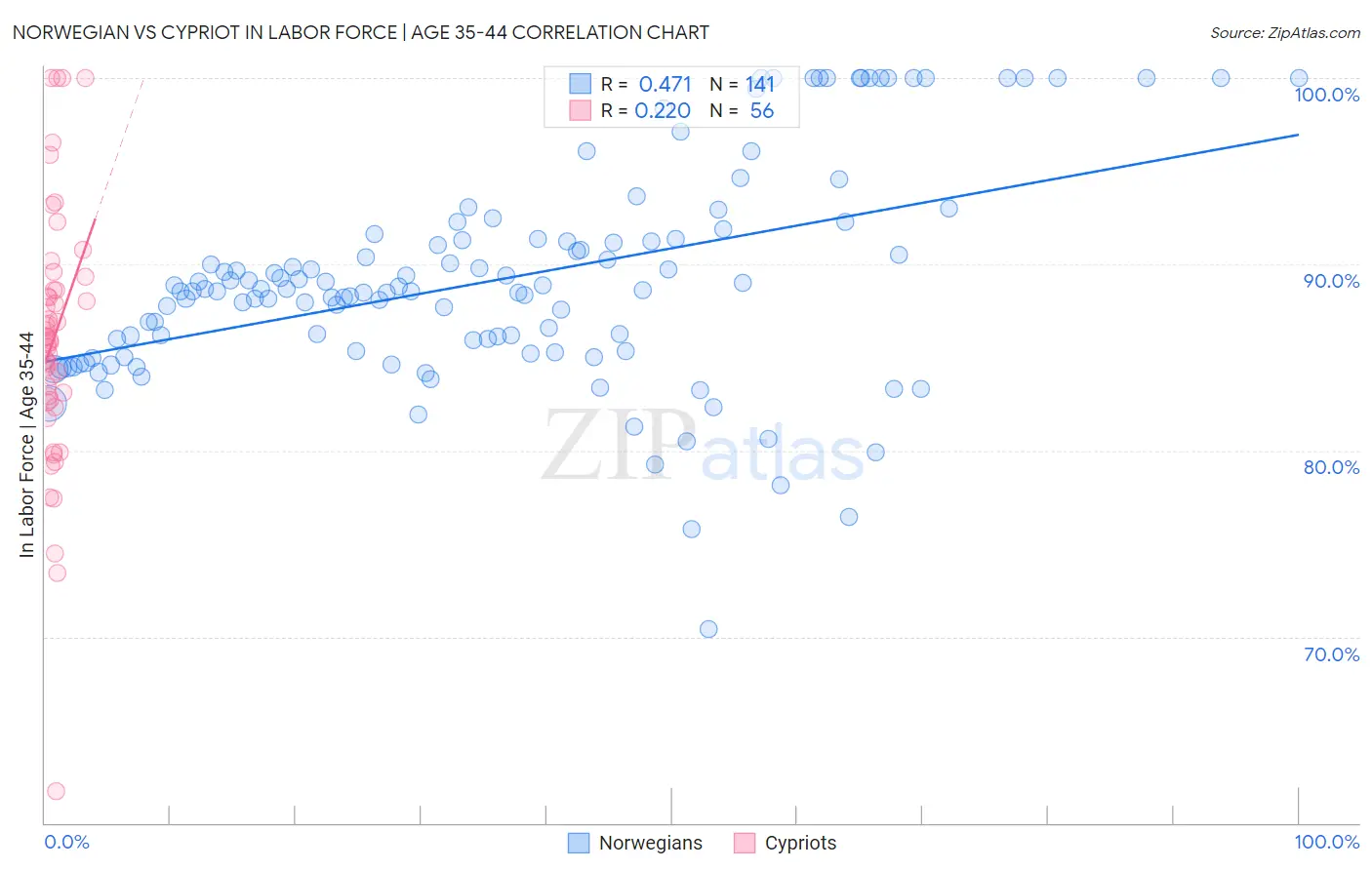 Norwegian vs Cypriot In Labor Force | Age 35-44