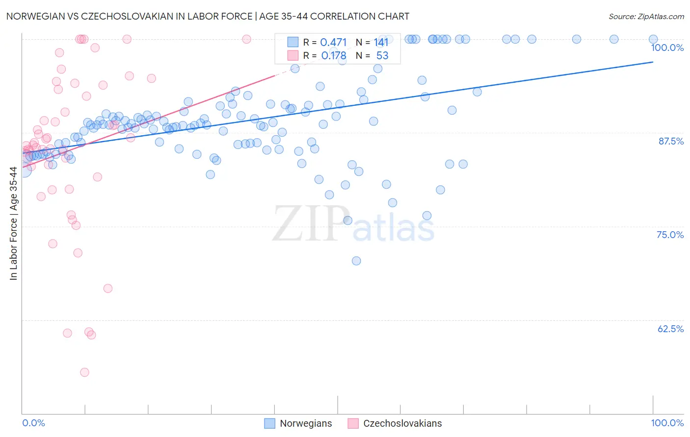 Norwegian vs Czechoslovakian In Labor Force | Age 35-44