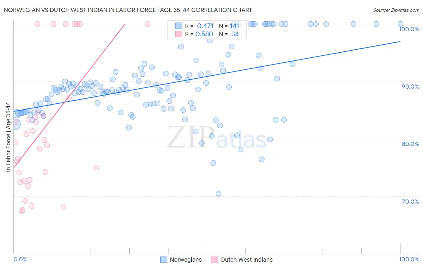 Norwegian vs Dutch West Indian In Labor Force | Age 35-44