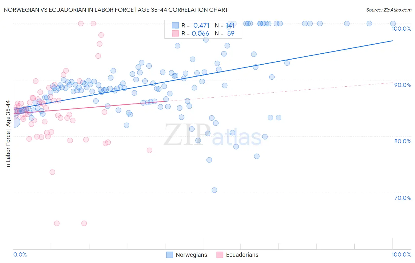 Norwegian vs Ecuadorian In Labor Force | Age 35-44