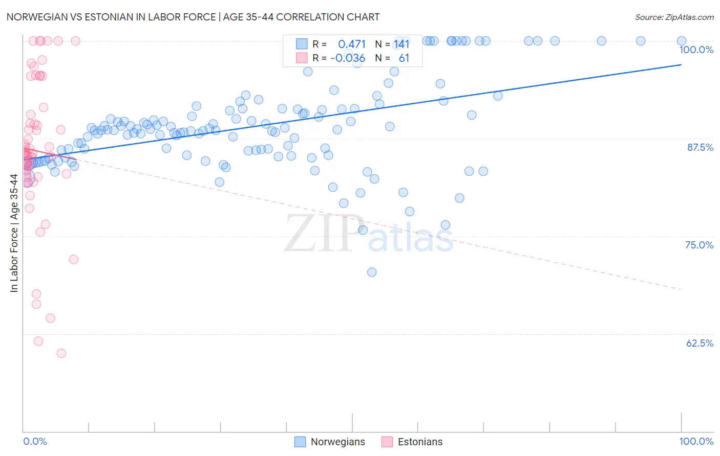Norwegian vs Estonian In Labor Force | Age 35-44